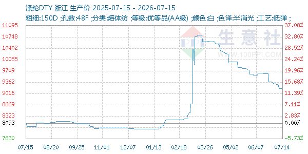 涤纶DTY走势图