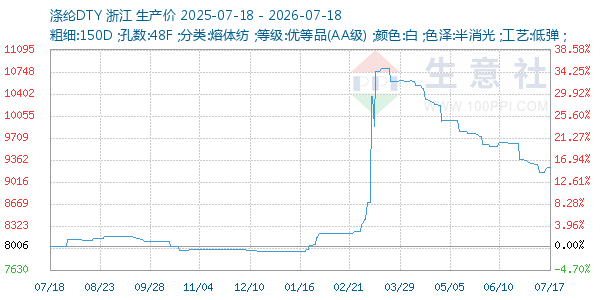 涤纶DTY走势图