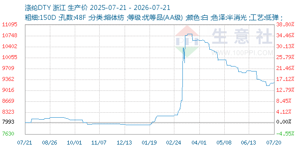 涤纶DTY走势图