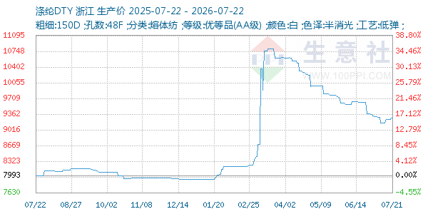 涤纶DTY走势图