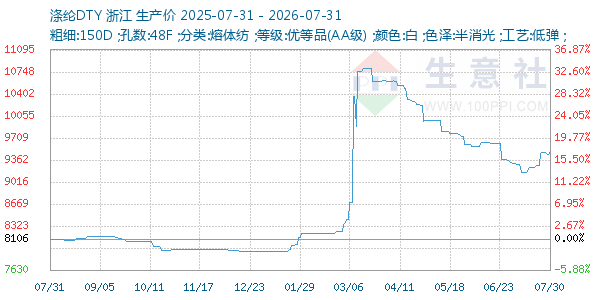 涤纶DTY走势图