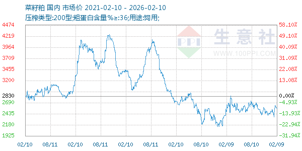 菜籽粕走势图