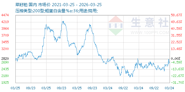 菜籽粕走势图