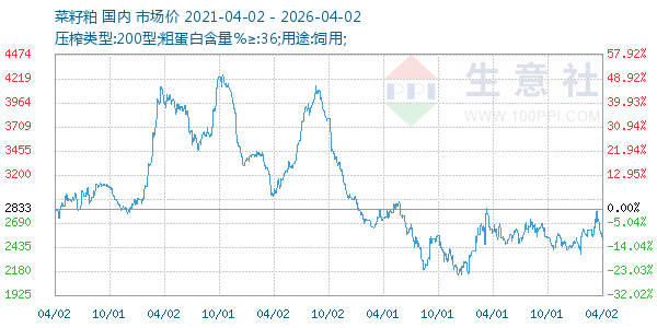 菜籽粕走势图
