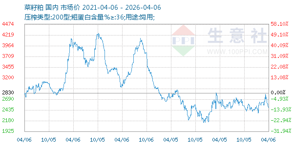 菜籽粕走势图