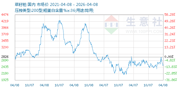 菜籽粕走势图
