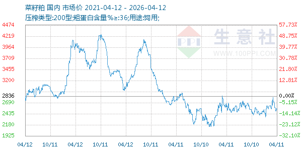 菜籽粕走势图