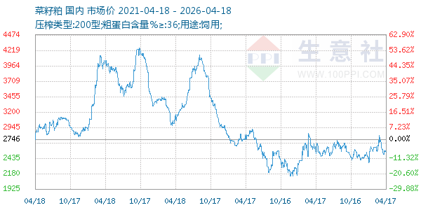 菜籽粕走势图