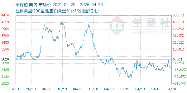 菜籽粕走势图