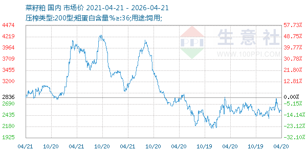 菜籽粕走势图