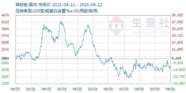 菜籽粕走势图