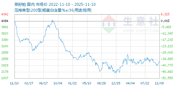 菜籽粕走势图
