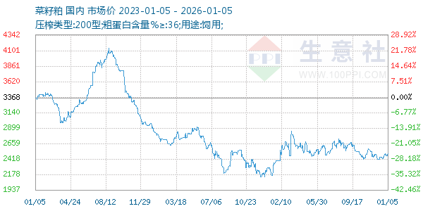 菜籽粕走势图
