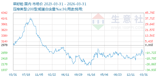 菜籽粕走势图