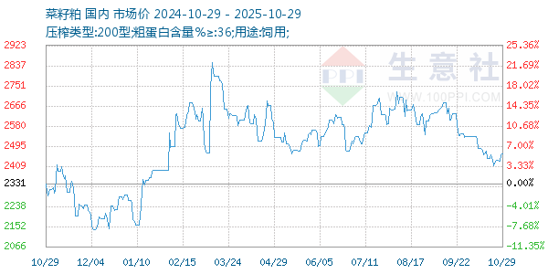 菜籽粕走勢(shì)圖
