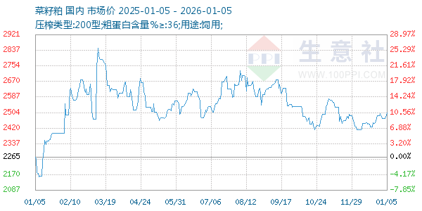菜籽粕走势图