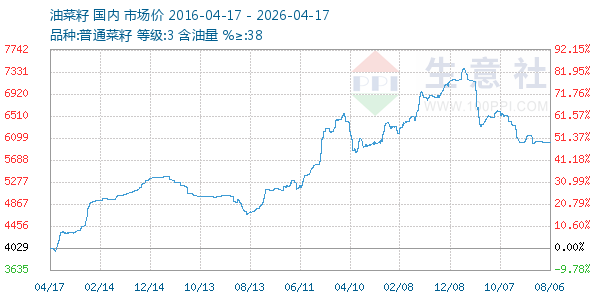 油菜籽走势图