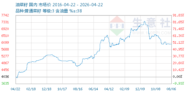油菜籽走势图