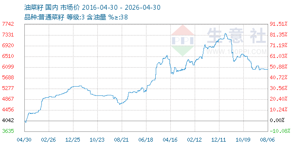 油菜籽走势图