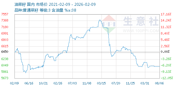 油菜籽走势图