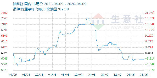 油菜籽走势图
