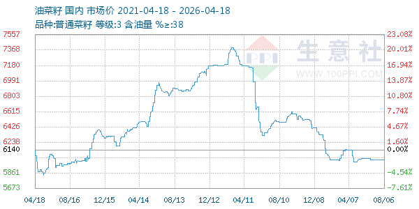 油菜籽走势图