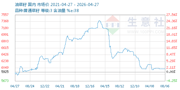 油菜籽走势图