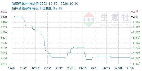 油菜籽走势图