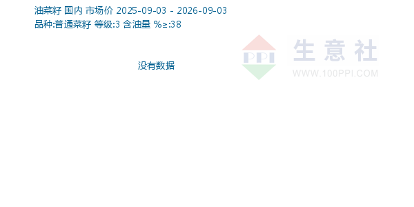 油菜籽走势图