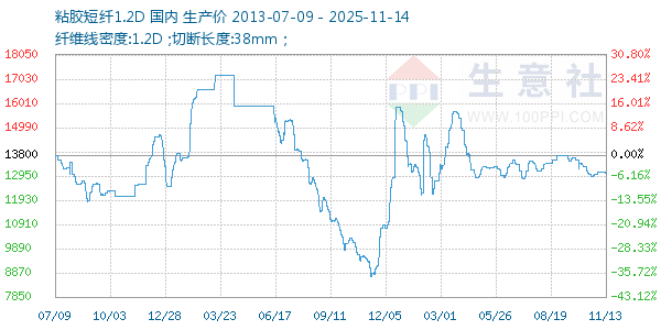 粘胶短纤1.2D走势图