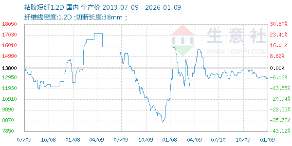 粘胶短纤1.2D走势图