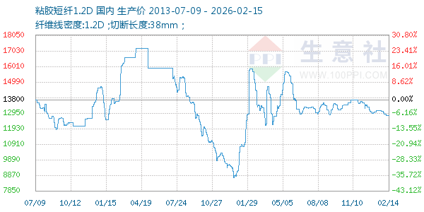 粘胶短纤1.2D走势图