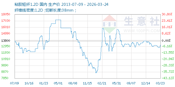 粘胶短纤1.2D走势图