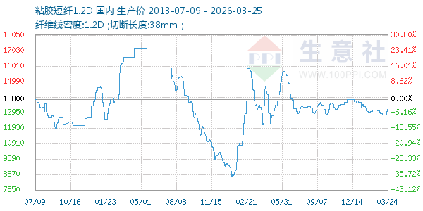 粘胶短纤1.2D走势图