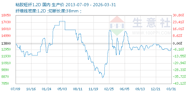 粘胶短纤1.2D走势图
