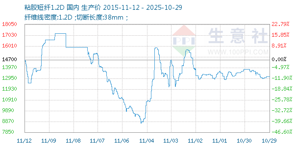 粘胶短纤1.2D走势图