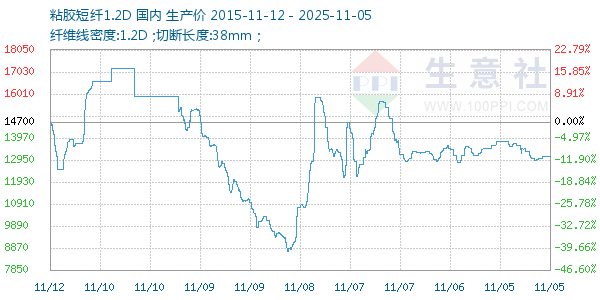 粘胶短纤1.2D走势图