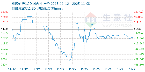 粘胶短纤1.2D走势图