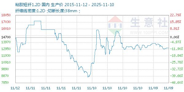 粘胶短纤1.2D走势图