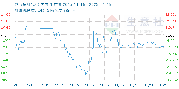 粘胶短纤1.2D走势图