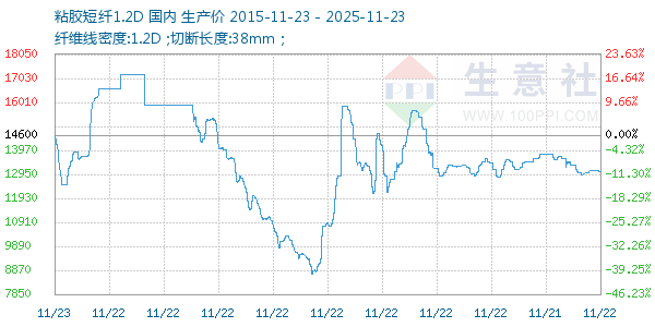 粘胶短纤1.2D走势图