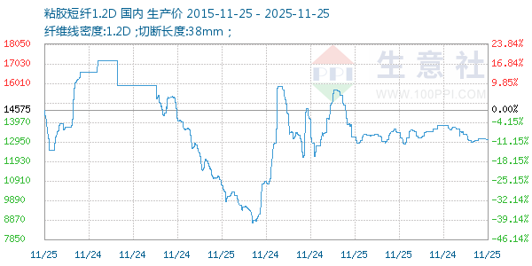 粘胶短纤1.2D走势图