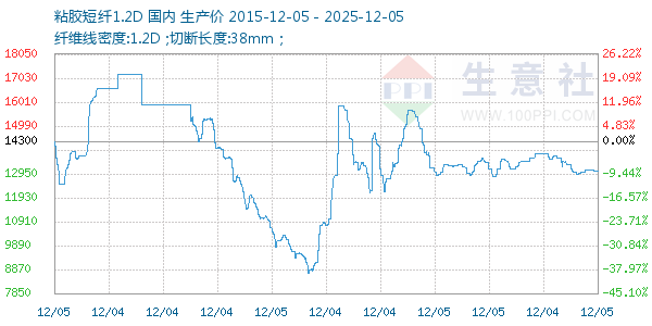粘胶短纤1.2D走势图