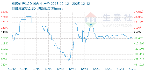粘胶短纤1.2D走势图