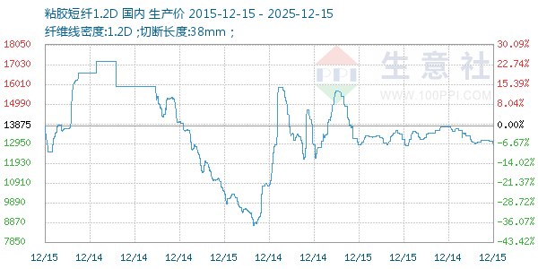 粘胶短纤1.2D走势图
