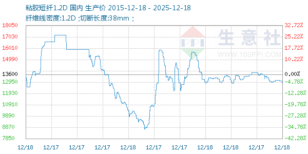 粘胶短纤1.2D走势图