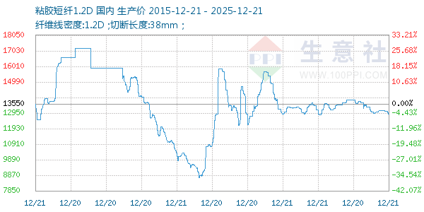 粘胶短纤1.2D走势图