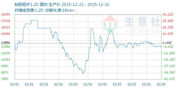 粘胶短纤1.2D走势图