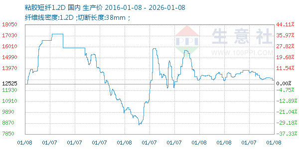粘胶短纤1.2D走势图