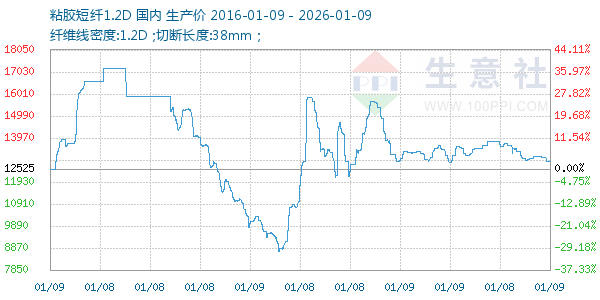 粘胶短纤1.2D走势图
